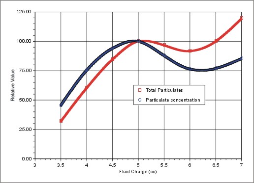 Figure 2: The effect of water inventory on the total number of particles collected and particle concentration in the water sample.