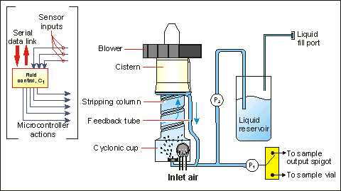 Figure 2 showing the SASS 2400 fluid management system