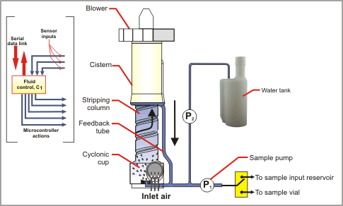 Air sampler flow schematic