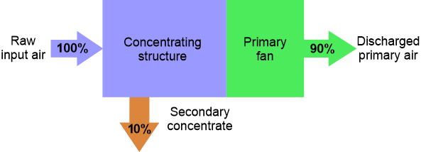 Figure 1: Concentrator flow diagram.