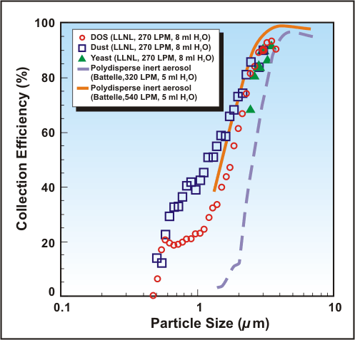 Figure 3: Collection efficiency for various particle types at low aerosol concentration.