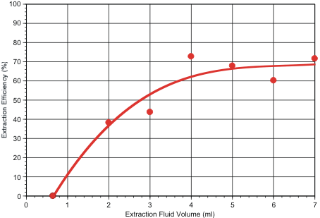 Figure 2: Chart showing extraction efficiency versus extraction fluid volume.