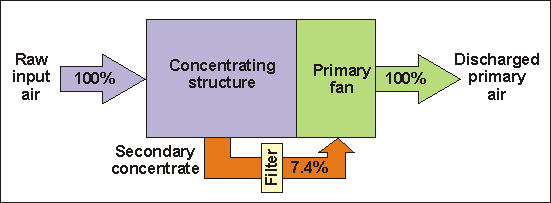 Figure 1: Two-stage air sampler flow diagram.
